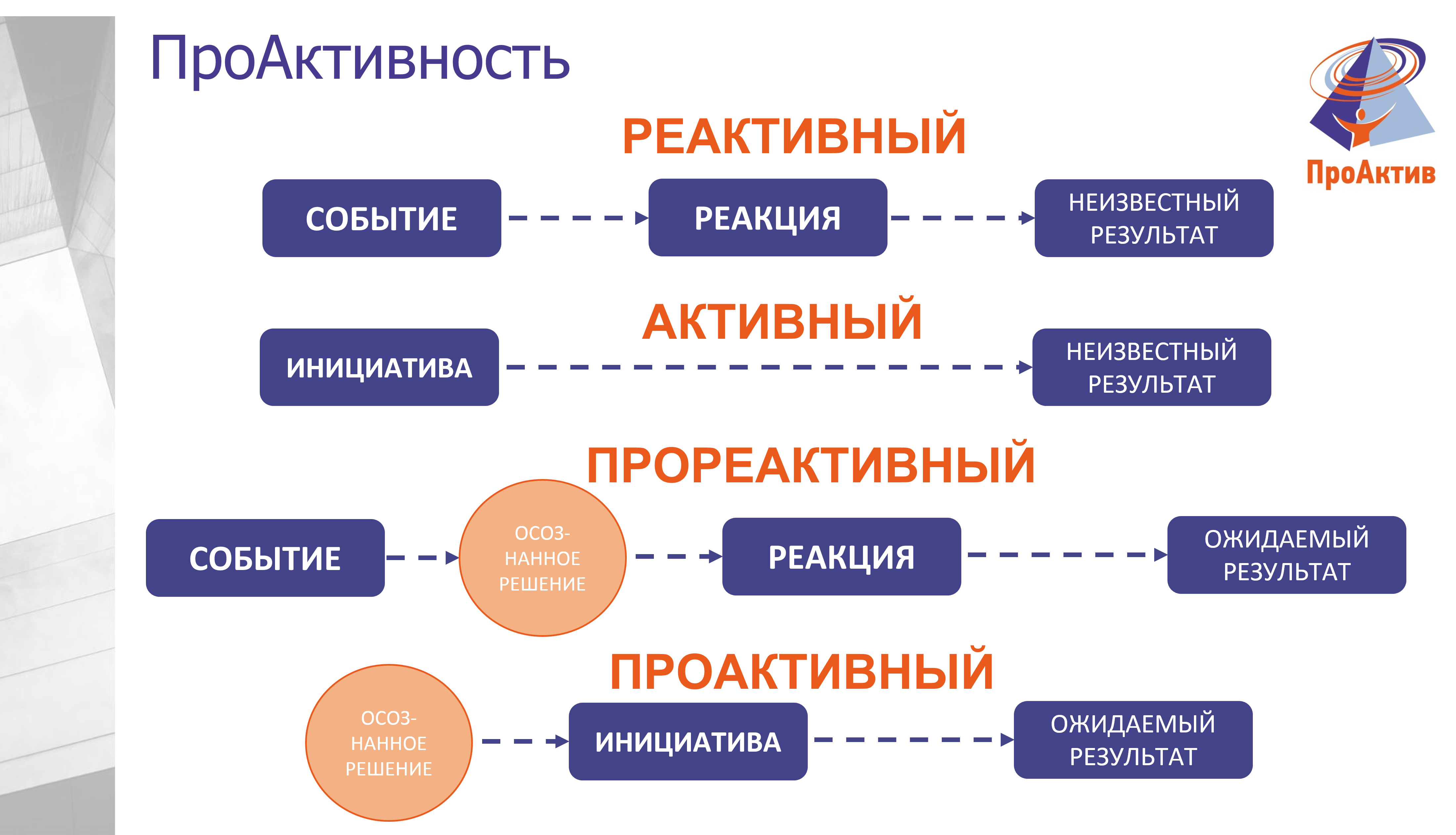 Схема ПроАктивности.